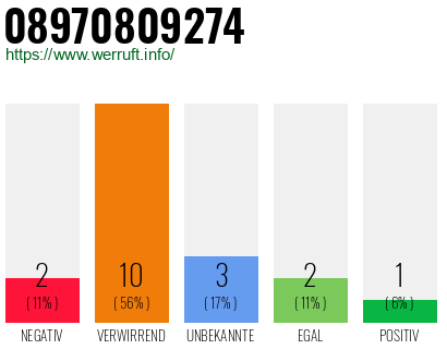 Rufnummer 08970809274 Telefonnummer 08970809274