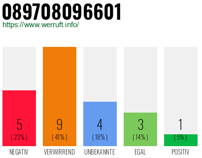 Rufnummer 089708096601 Telefonnummer 089708096601