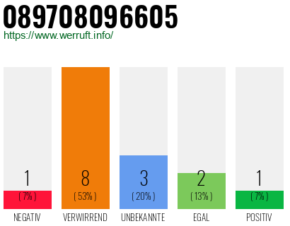 Rufnummer 089708096605 Telefonnummer 089708096605