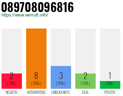 Rufnummer 089708096816 Telefonnummer 089708096816