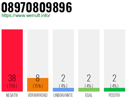 Rufnummer 08970809896 Telefonnummer 08970809896