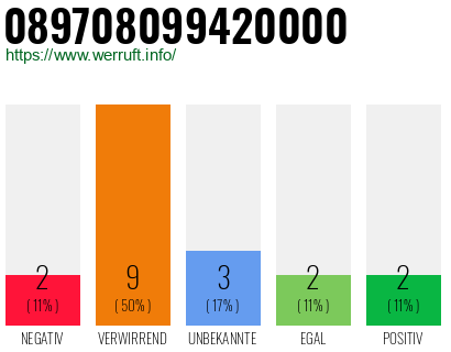 Rufnummer 089708099420000 Telefonnummer 089708099420000