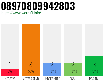 Rufnummer 08970809942803 Telefonnummer 08970809942803