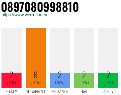 Rufnummer 0897080998810 Telefonnummer 0897080998810