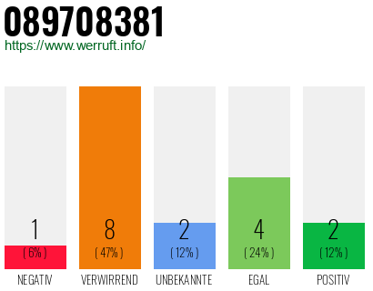 Rufnummer 089708381 Telefonnummer 089708381