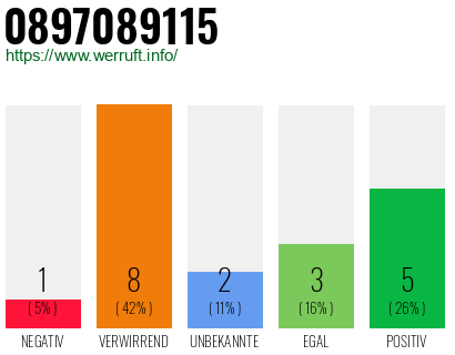 Rufnummer 0897089115 Telefonnummer 0897089115