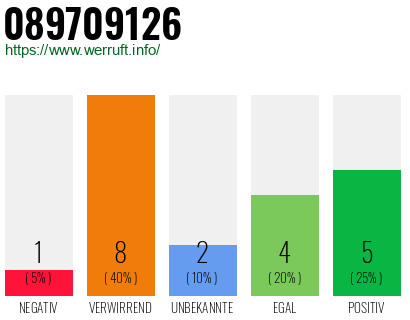 Rufnummer 089709126 Telefonnummer 089709126