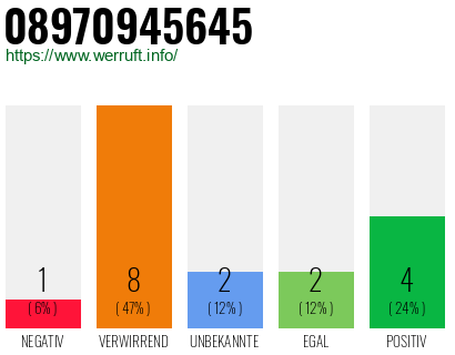 Rufnummer 08970945645 Telefonnummer 08970945645