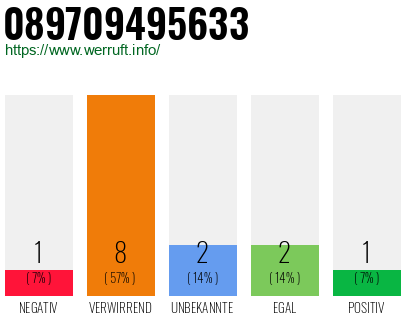 Rufnummer 089709495633 Telefonnummer 089709495633