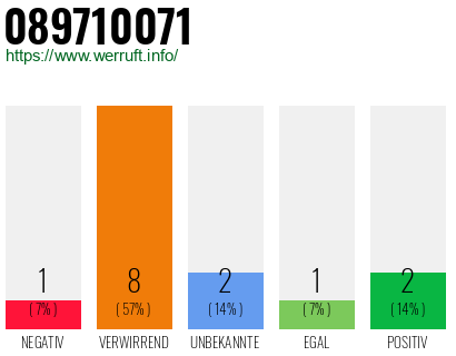 Rufnummer 089710071 Telefonnummer 089710071