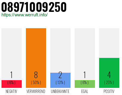 Rufnummer 08971009250 Telefonnummer 08971009250