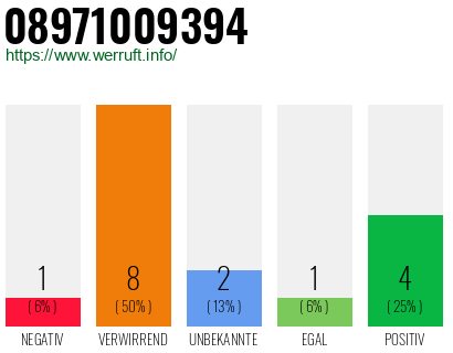 Rufnummer 08971009394 Telefonnummer 08971009394