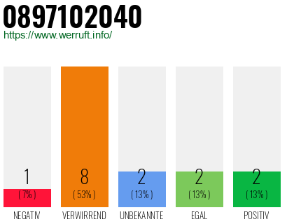 Rufnummer 0897102040 Telefonnummer 0897102040