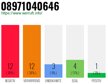 Rufnummer 08971040646 Telefonnummer 08971040646