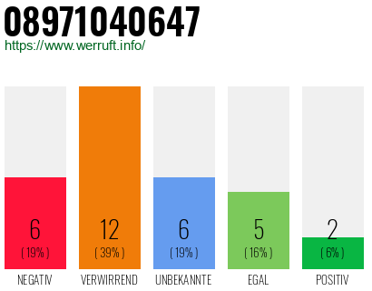 Rufnummer 08971040647 Telefonnummer 08971040647