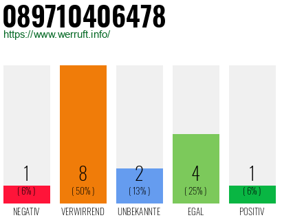 Rufnummer 089710406478 Telefonnummer 089710406478