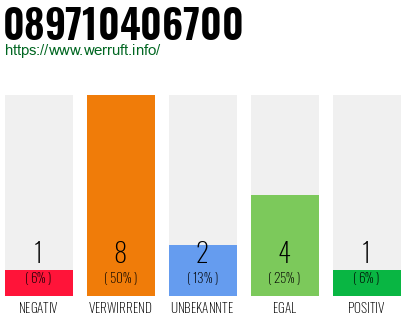 Rufnummer 089710406700 Telefonnummer 089710406700