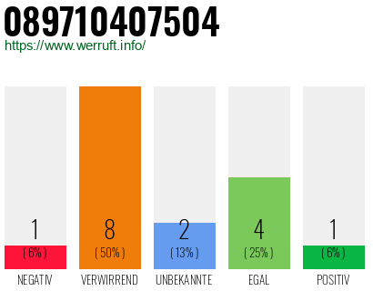 Rufnummer 089710407504 Telefonnummer 089710407504