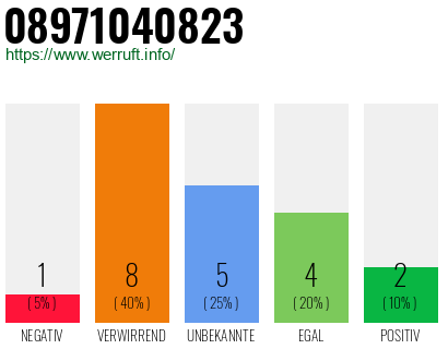 Rufnummer 08971040823 Telefonnummer 08971040823
