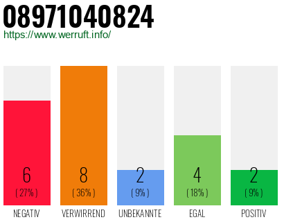 Rufnummer 08971040824 Telefonnummer 08971040824