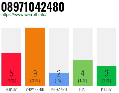 Rufnummer 08971042480 Telefonnummer 08971042480