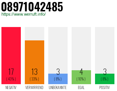 Rufnummer 08971042485 Telefonnummer 08971042485