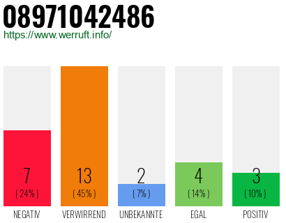 Rufnummer 08971042486 Telefonnummer 08971042486