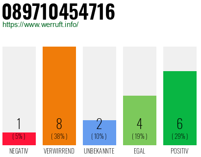 Rufnummer 089710454716 Telefonnummer 089710454716