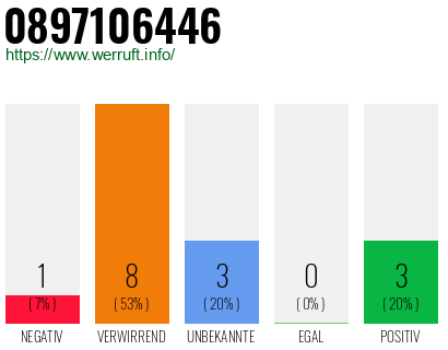 Rufnummer 0897106446 Telefonnummer 0897106446