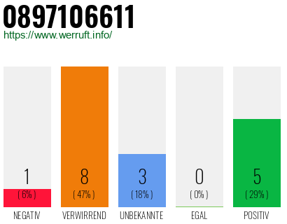 Rufnummer 0897106611 Telefonnummer 0897106611