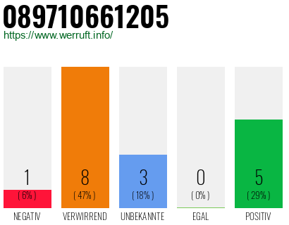 Rufnummer 089710661205 Telefonnummer 089710661205