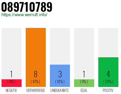 Rufnummer 089710789 Telefonnummer 089710789