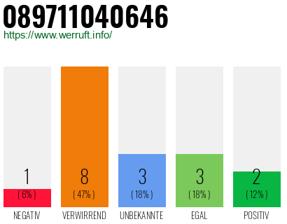 Rufnummer 089711040646 Telefonnummer 089711040646