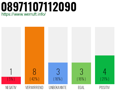 Rufnummer 08971107112090 Telefonnummer 08971107112090