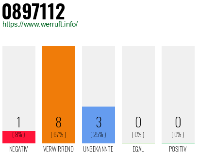 Rufnummer 0897112 Telefonnummer 0897112