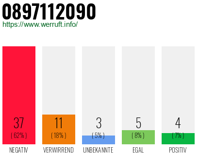 Rufnummer 0897112090 Telefonnummer 0897112090