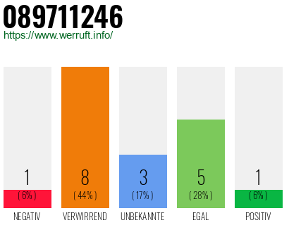 Rufnummer 089711246 Telefonnummer 089711246