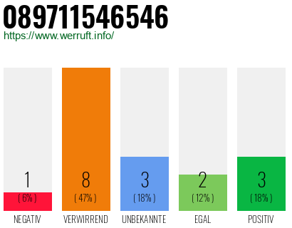 Rufnummer 089711546546 Telefonnummer 089711546546