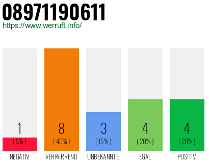 Rufnummer 08971190611 Telefonnummer 08971190611