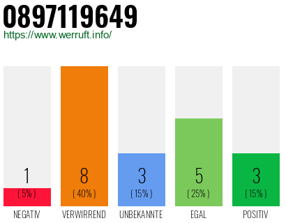 Rufnummer 0897119649 Telefonnummer 0897119649