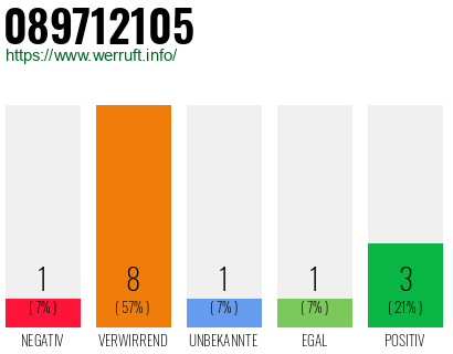 Rufnummer 089712105 Telefonnummer 089712105