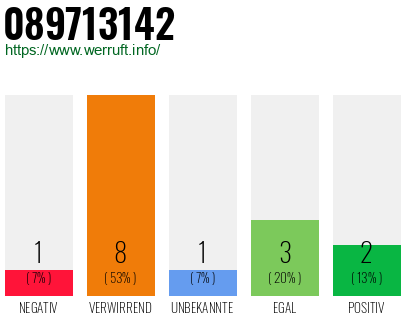 Rufnummer 089713142 Telefonnummer 089713142