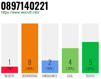 Rufnummer 0897140221 Telefonnummer 0897140221