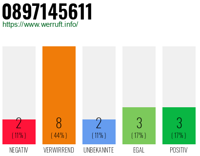 Rufnummer 0897145611 Telefonnummer 0897145611
