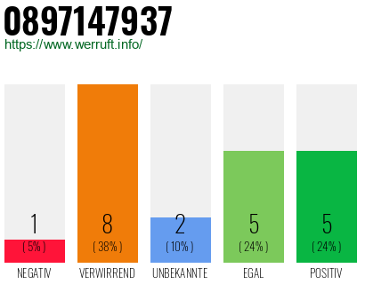 Rufnummer 0897147937 Telefonnummer 0897147937