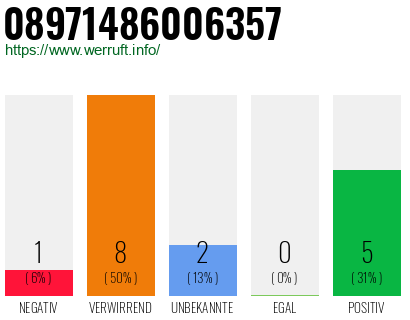 Rufnummer 08971486006357 Telefonnummer 08971486006357