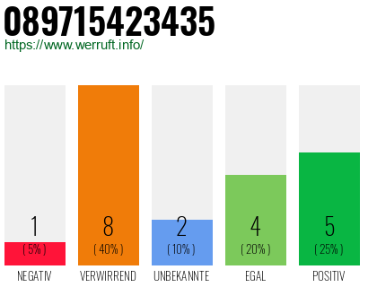 Rufnummer 089715423435 Telefonnummer 089715423435