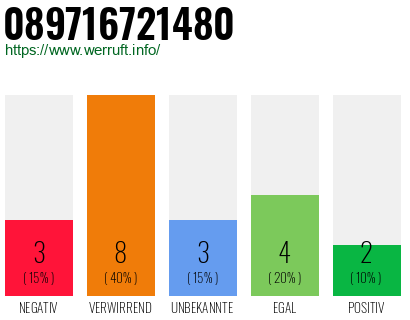 Rufnummer 089716721480 Telefonnummer 089716721480