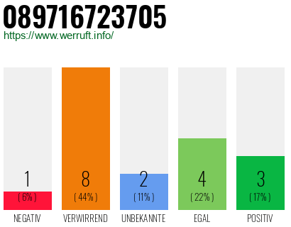 Rufnummer 089716723705 Telefonnummer 089716723705