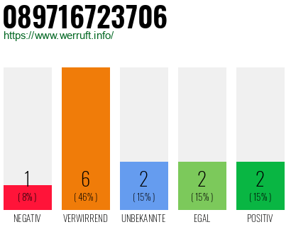 Telefonnummer 089716723706